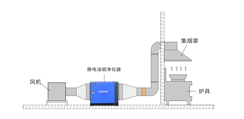 油煙凈化器，油煙凈化設備，油煙凈化機