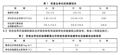 餐飲油煙凈化器排放標(biāo)準(zhǔn)還分國標(biāo)、地標(biāo)么？