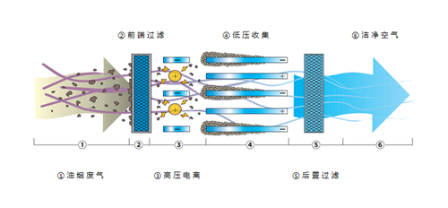 詳解！靜電油煙凈化器工作原理圖示！